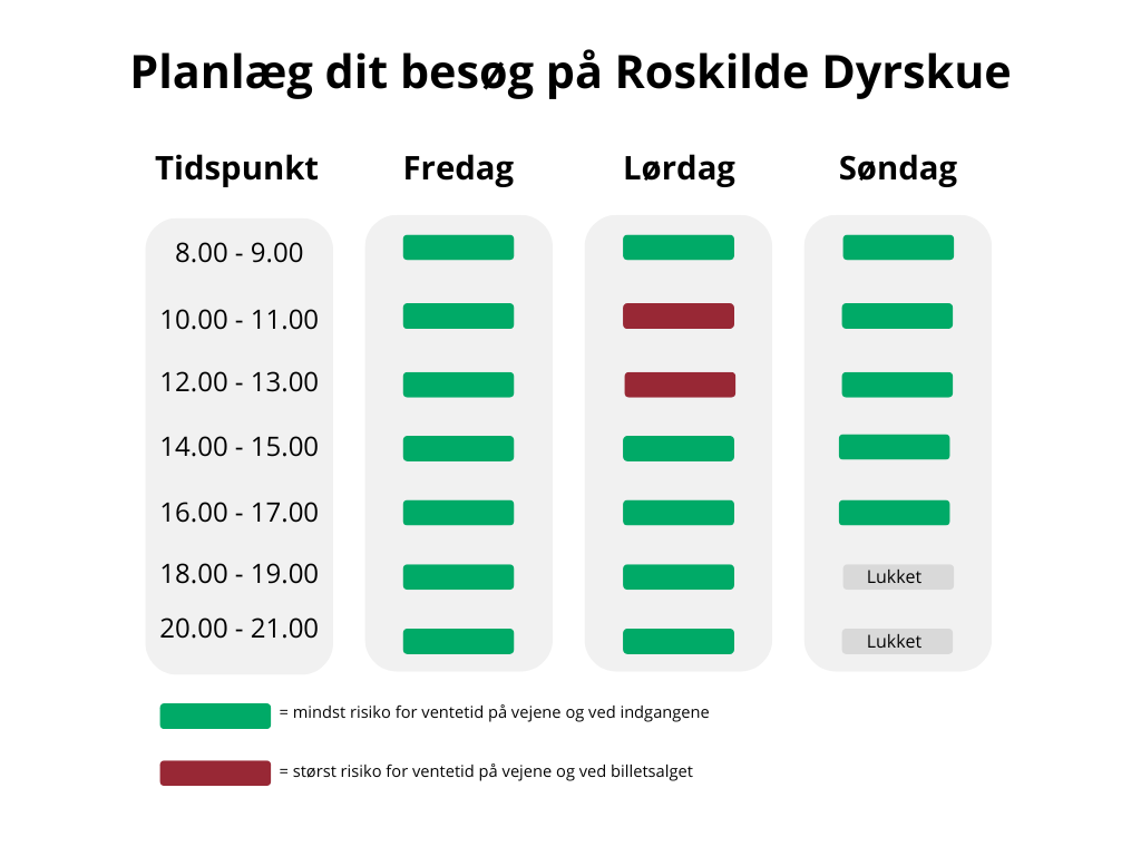 Lørdag indtil kl. ca. 14.00 er der klart flest mennesker på pladsen. Så har I mulighed for det, så kom tidligt eller fredag eller søndag. Tag et kig på tabellen og planlæg din tur på Roskilde Dyrskue.